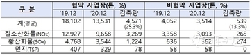사업장 자발적 협약으로 대기오염물질 4,500여톤 저감