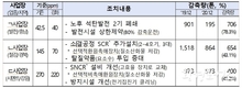 사업장 자발적 협약으로 대기오염물질 4,500여톤 저감