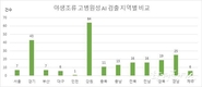 지난 4월 1~7일간 고성 송지호 야생조류에서 고병원성 조류인플루엔자 2건 확진