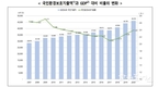 환경부 2020년 국민환경보호지출률 2.39%, 3년 연속 올라