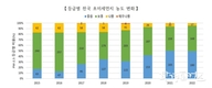 2022년 초미세먼지 나쁜 날, 관측 이래 가장 적어 발표