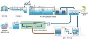 버려지는 하수를 모아 다시 쓰는 하수 재이용이 주목 받아