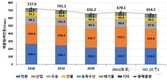 2022년 온실가스 잠정배출량 전년보다 3.5% 감소 예상