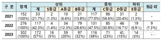 대기·수질 측정대행업체 302곳 이행능력평가 공개