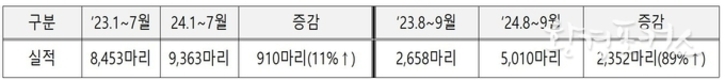 경북지역 야생멧돼지 8~9월 포획량… 전년 대비 89% 늘어나 5,010마리