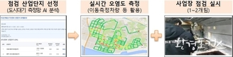 AI가 고른 산업단지, 장비가 잡아낸 사업장