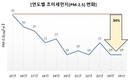 인천시, <인천광역시 미세먼지 저감 종합대책> 추진 결과 관측 이래 최저치 기록