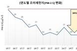 인천시, <인천광역시 미세먼지 저감 종합대책> 추진 결과 관측 이래 최저치 기록