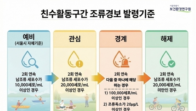 서울시, 심화되는 한강의 녹조 현상에 선제적 대응 위해 친수활동구간 대상 <조류경보제> 강화 운영